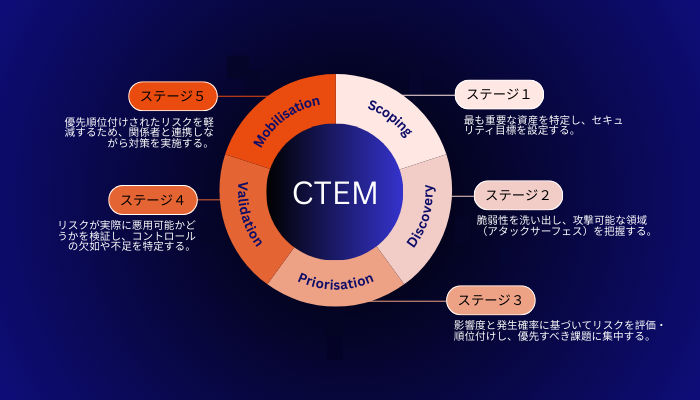 継続的脅威エクスポージャー管理（Continuous Threat Exposure Management）の5ステージ