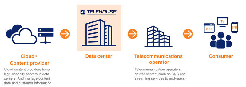 TELEHOUSE, enabling connection for more than 3,000 customers