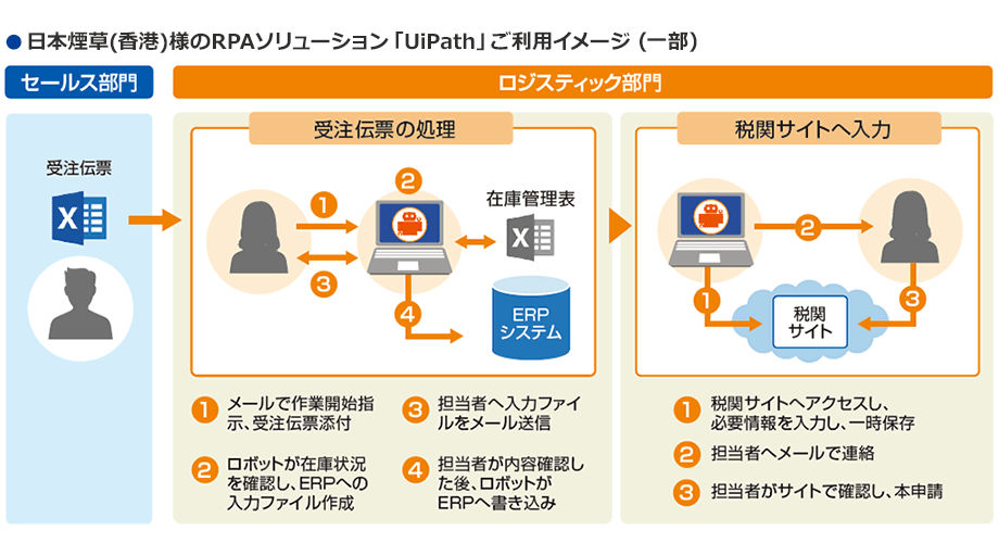 日本煙草(香港)有限公司 様の「UiPath RPA」ご利用イメージ