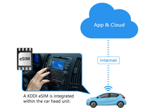 How Connected Cars connect