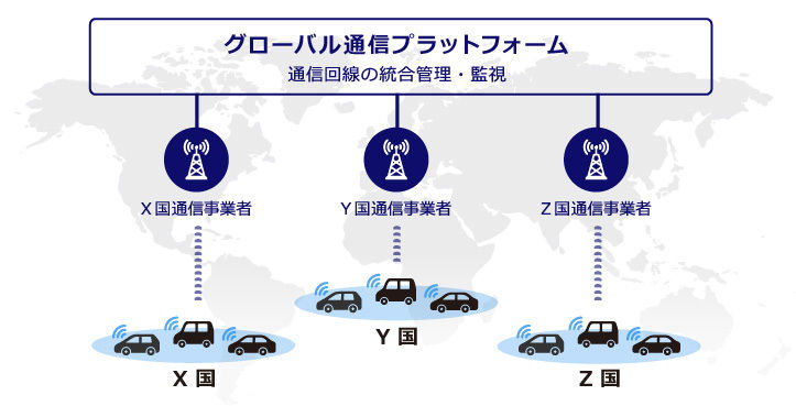 グローバル通信プラットフォーム