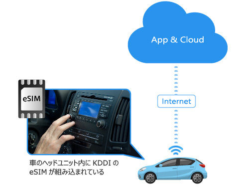 コネクティッドカーが繋がる仕組み