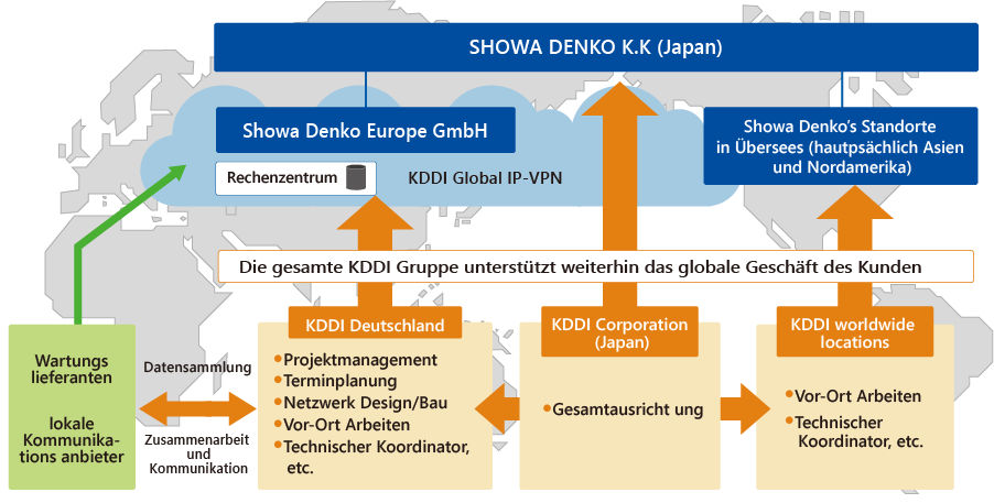 昭和電工様に対するKDDIのグローバルサポートのイメージ