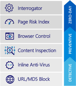 Leveled security