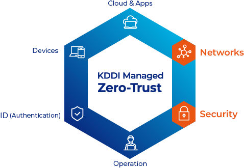 The six components of KDDI Managed Zero-Trust