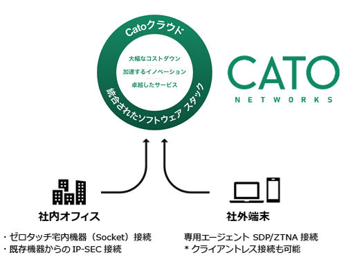 ネットワーク・セキュリティ機能をクラウド上に集約統合