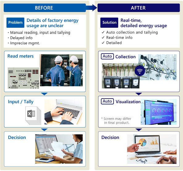 Service overview diagram