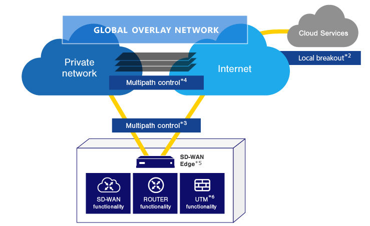 SD-WAN configuration example