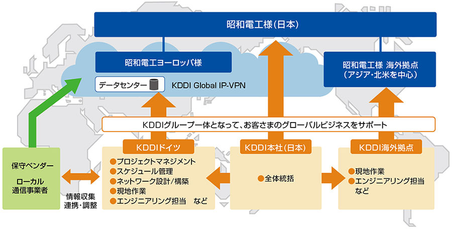 昭和電工様に対するKDDIのグローバルサポートのイメージ