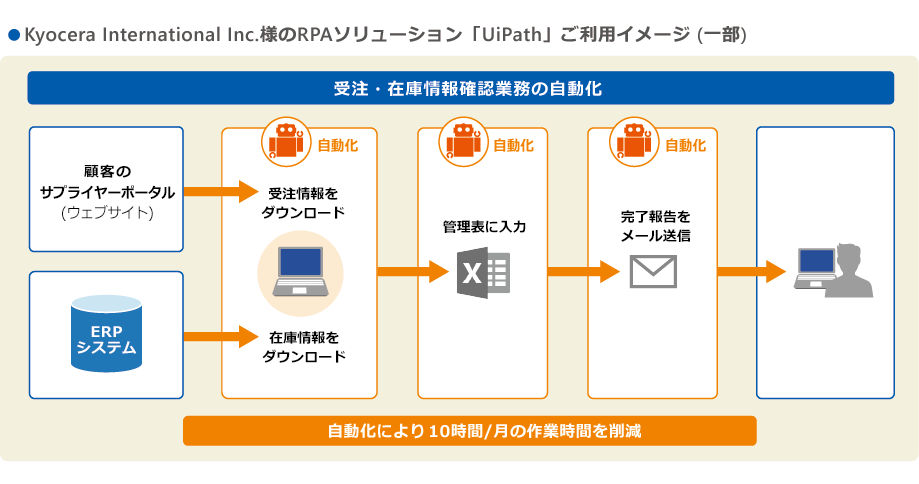 Kyocera International Inc.様のRPAソリューション「UiPath」ご利用イメージ
