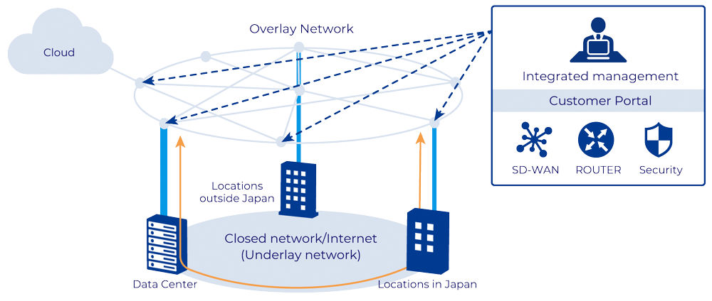 Service overview diagram