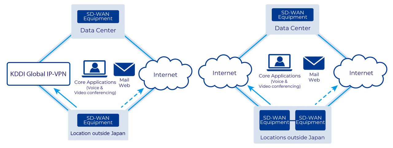 Service features