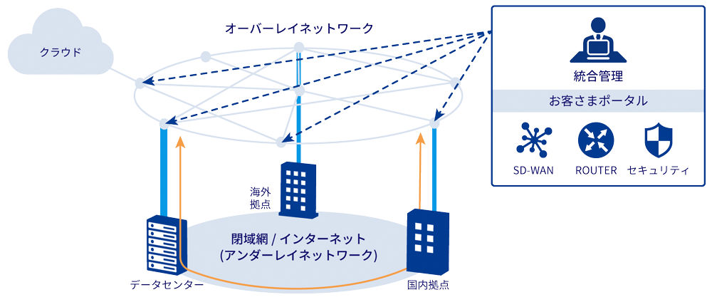 サービス概要図