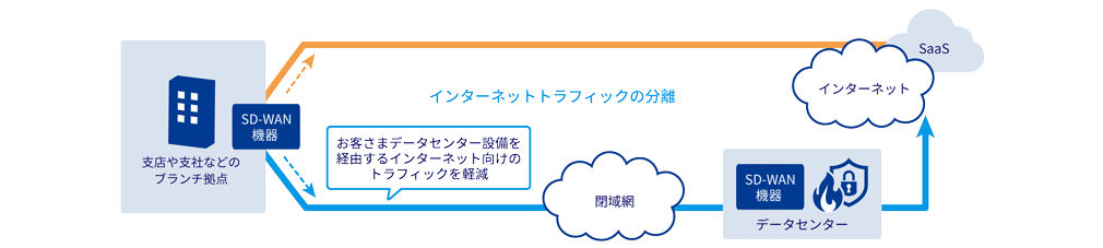 クラウドトラフィック図