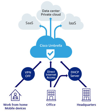 Cisco Umbrella overview diagram