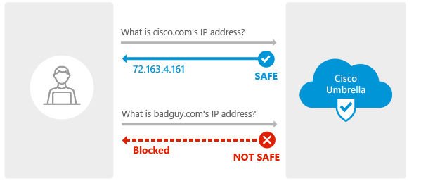 How Cisco Umbrella works