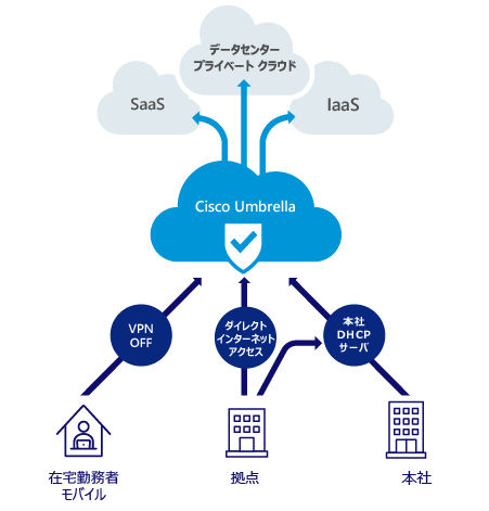 Cisco Umbrella概要図