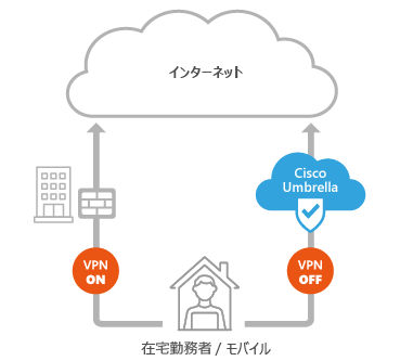 Cisco Umbrellaの特長２