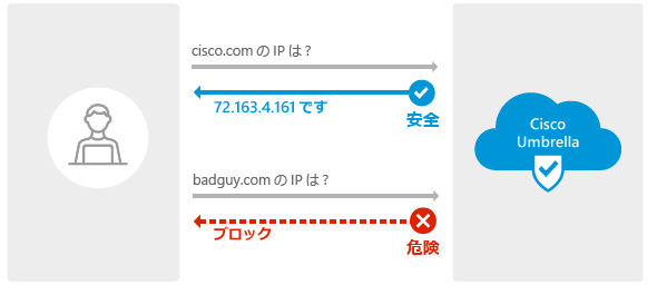 Cisco Umbrellaの仕組み