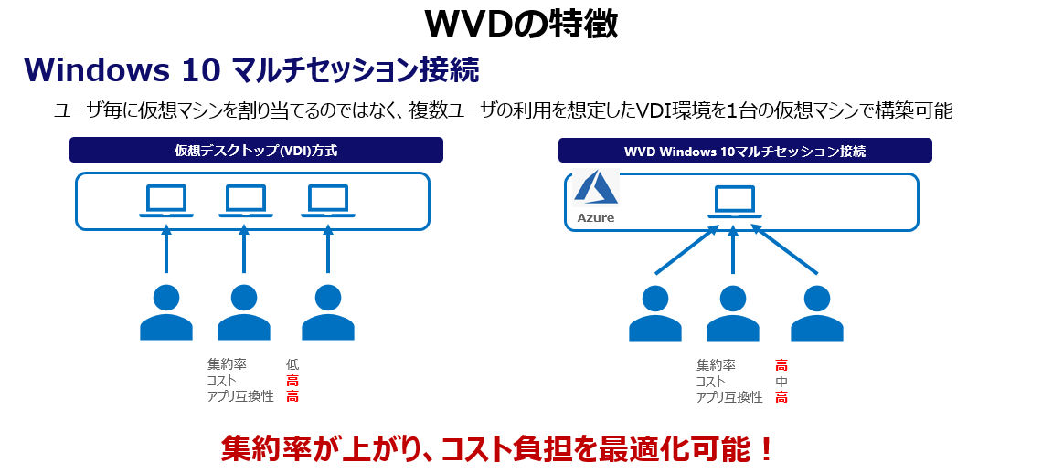 Windows Virtual Desktopで解決！アフターコロナにおける働き方と課題