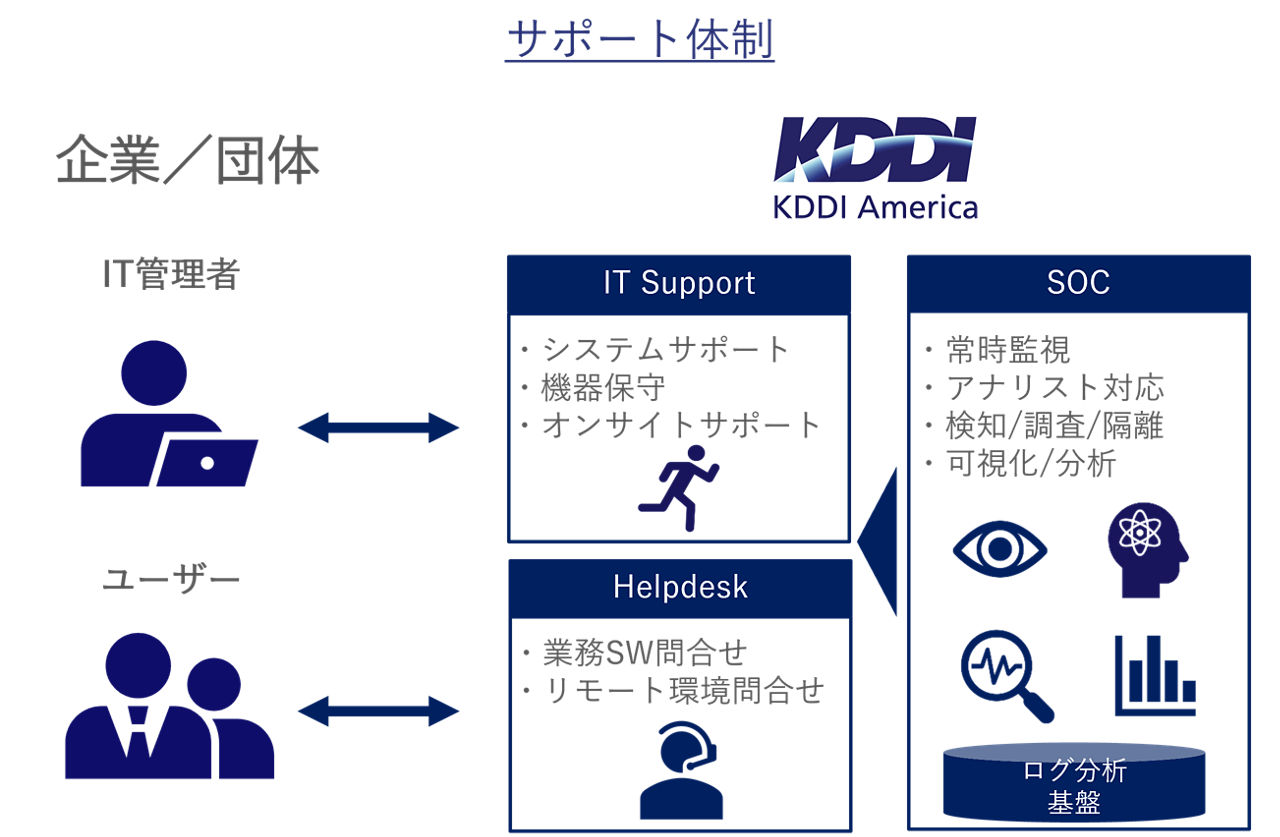 Supporting Structure