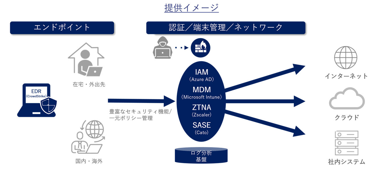 Zero Trust Structure