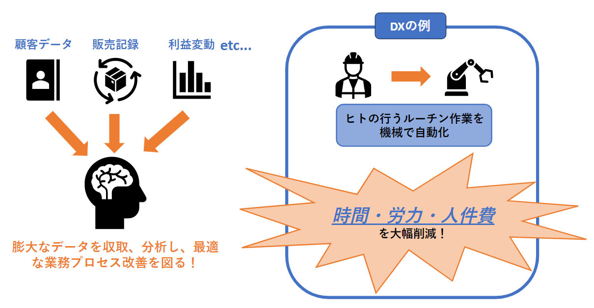 DXの例