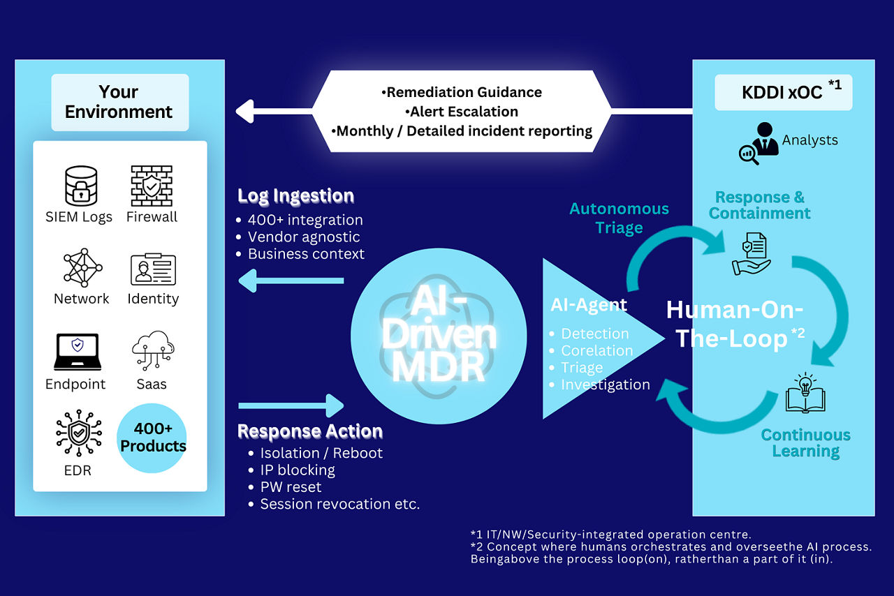 How AI-driven MDR works
