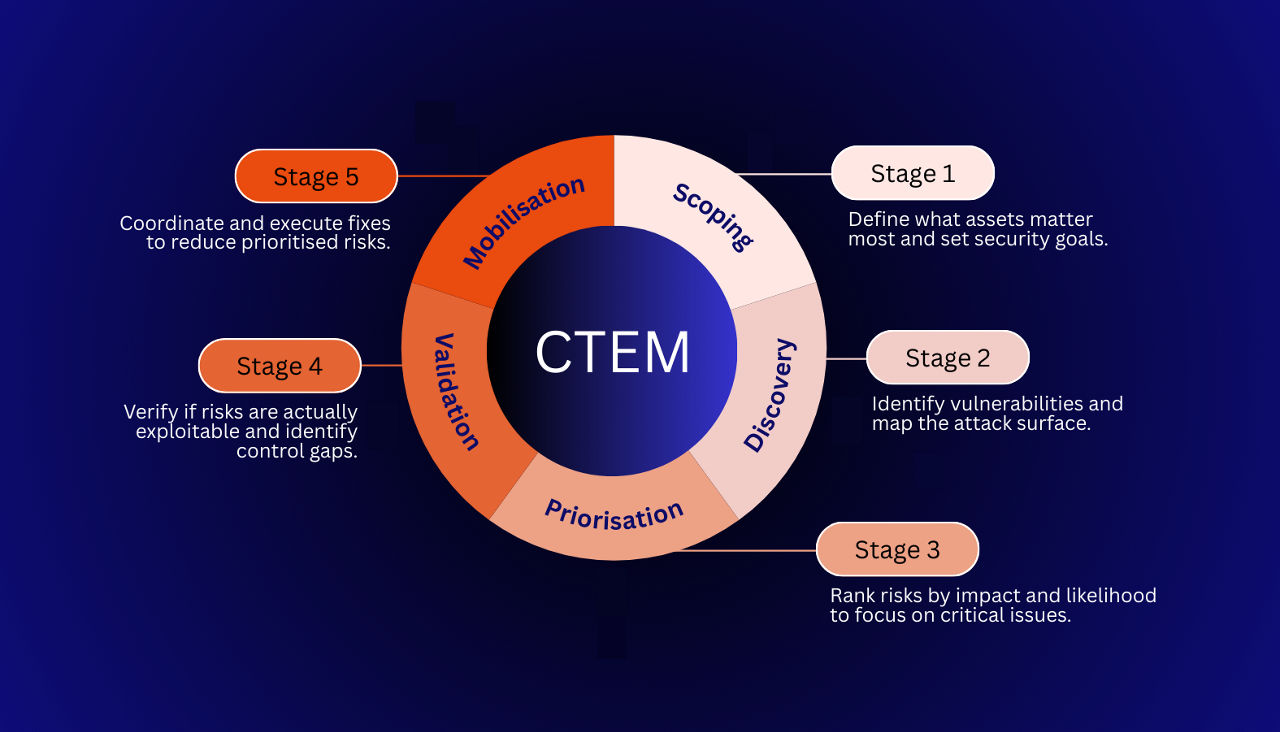 5 stages of CTEM
