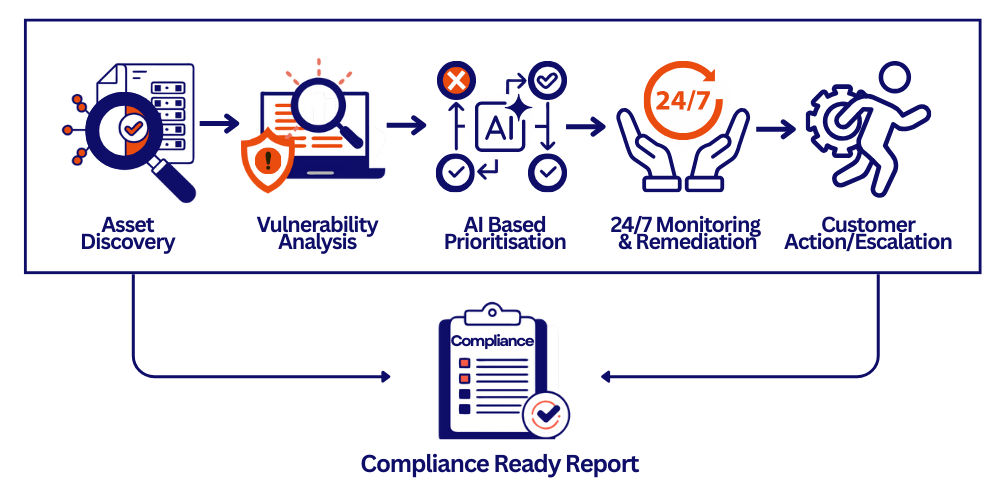 Asset Discovery → Vulnerability Analysis → AI Prioritisation → KDDI Monitoring → Customer Action 