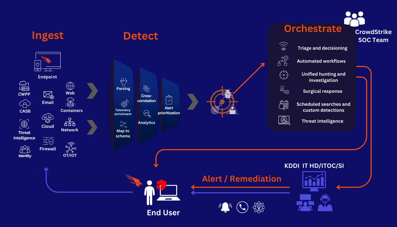 diagram - how managed XDR works