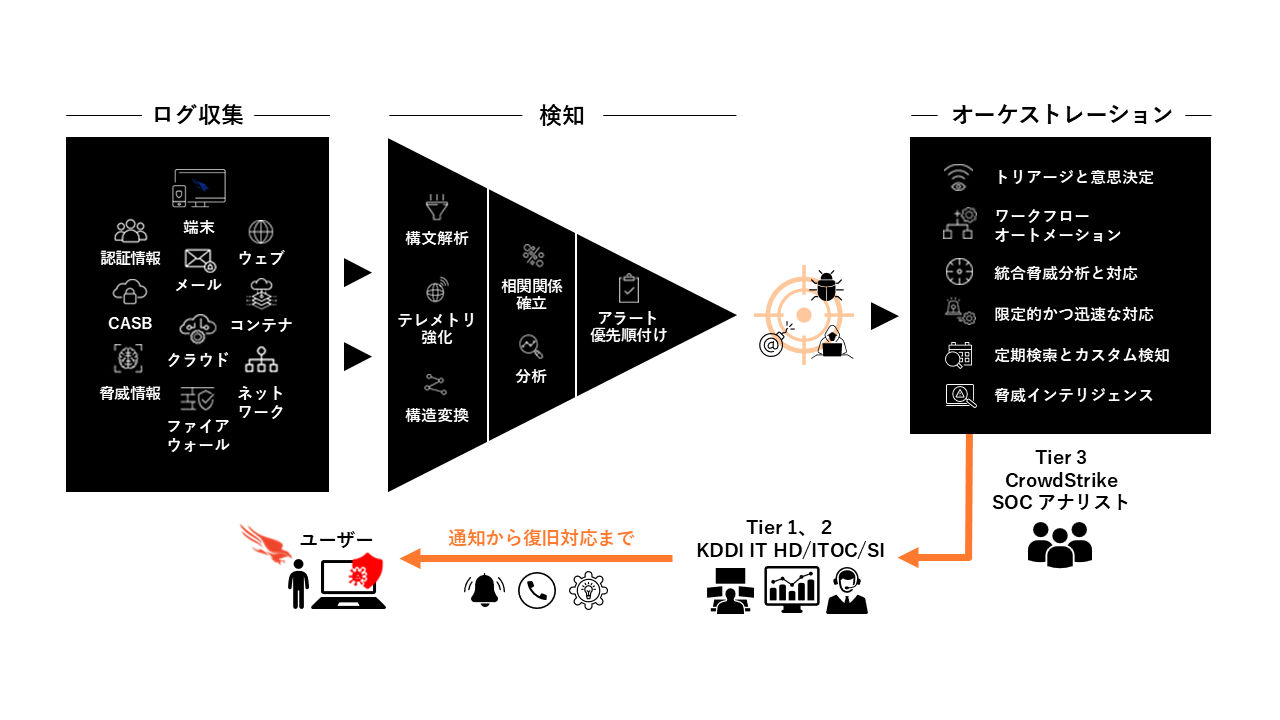 KDDI EuropeによるマネージドXDR