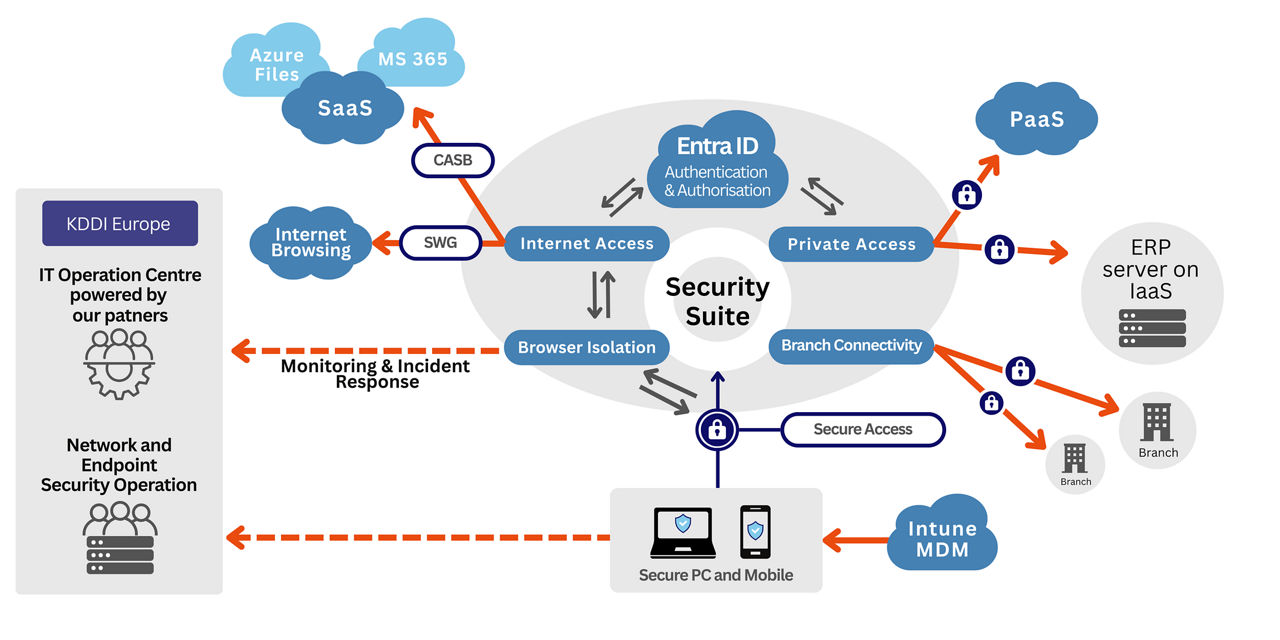 Business Security Platform