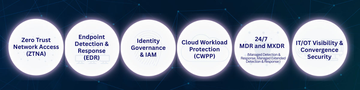 We deliver a unified platform that integrates: Zero Trust Network Access (ZTNA), Endpoint Detection & Response (EDR) , Identity Governance & IAM, Cloud Workload Protection (CWPP), 24/7 Managed Detection & Response (MDR) and Managed Extended Detection & Response (MXDR), IT/OT Visibility & Convergence Security