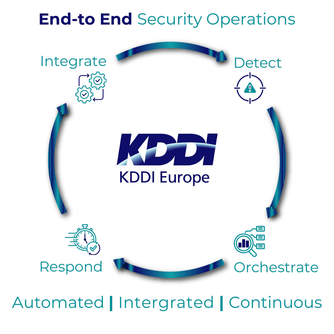 End to End Security Operations