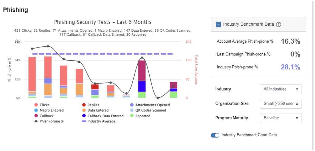 See The Results For Phishing Tests