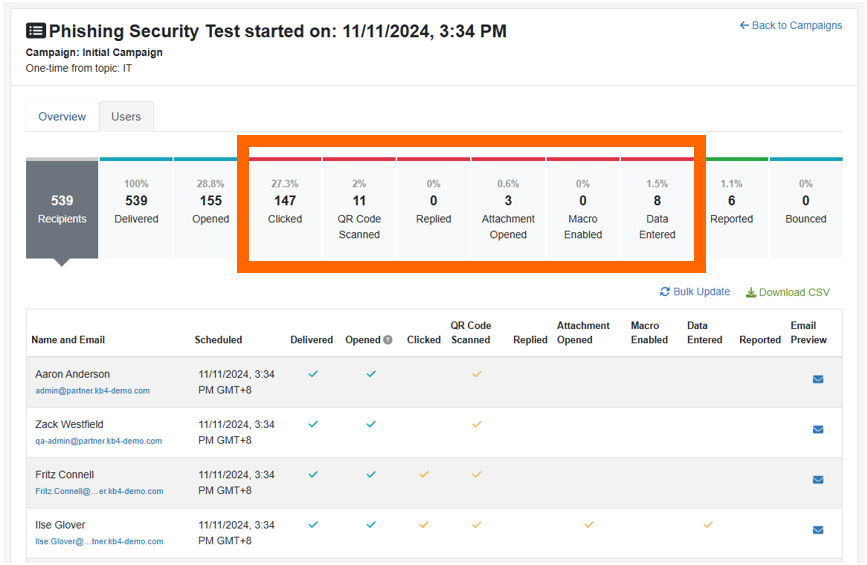 See The Results For Phishing Tests