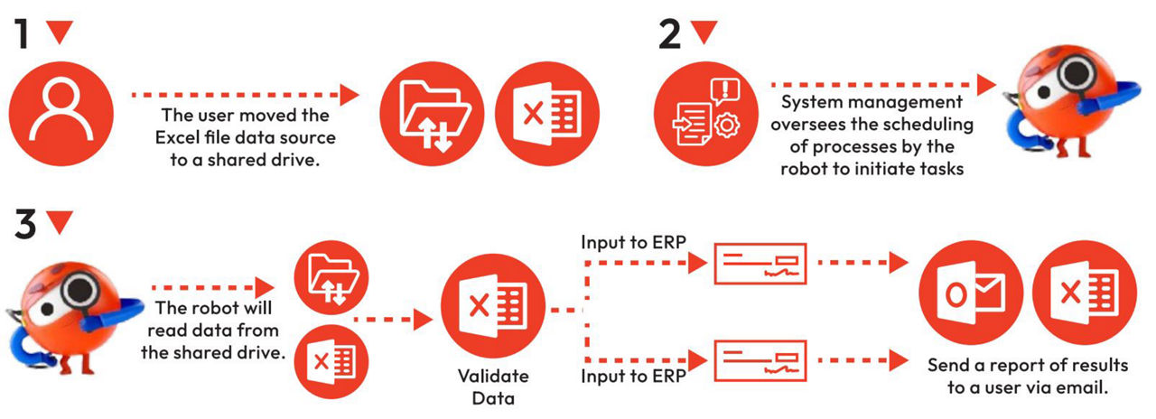 Service implementation diagram