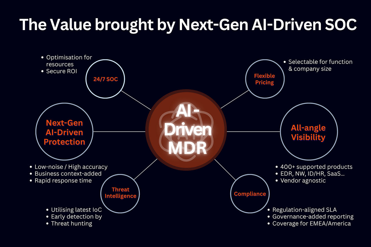 The Value brought by Next-Gen AI-Driven SOC