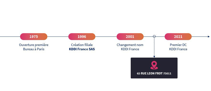 Timeline KDDI France