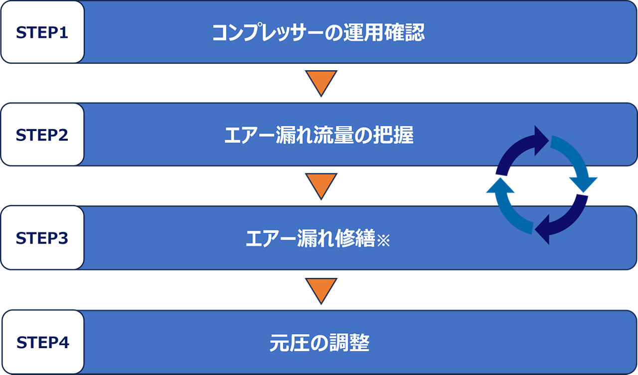 CO2排出量削減ステップ