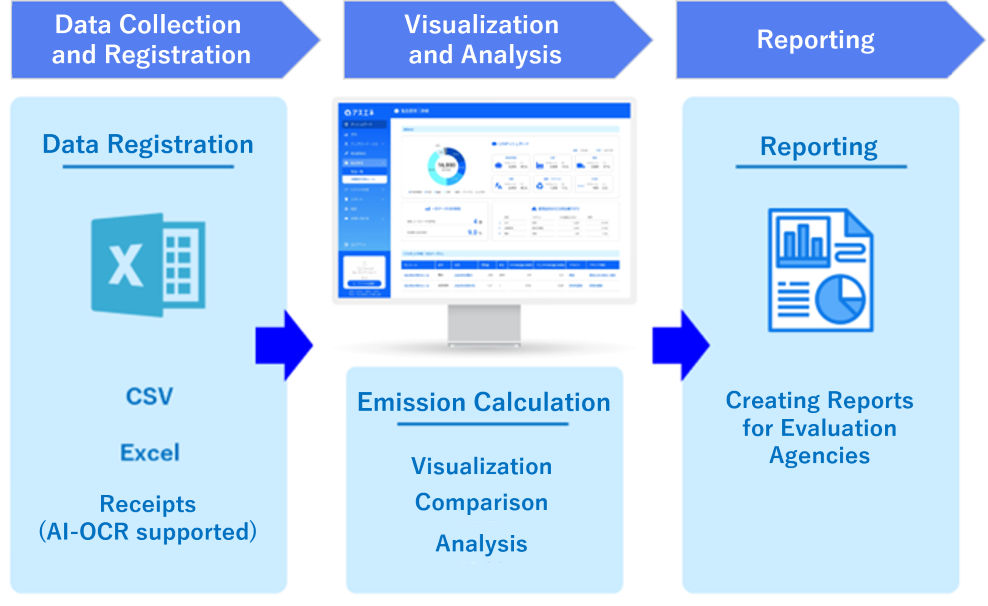 CO2 emissions reduction steps