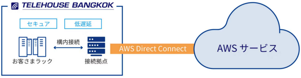AWS Direct Connect service configuration diagram