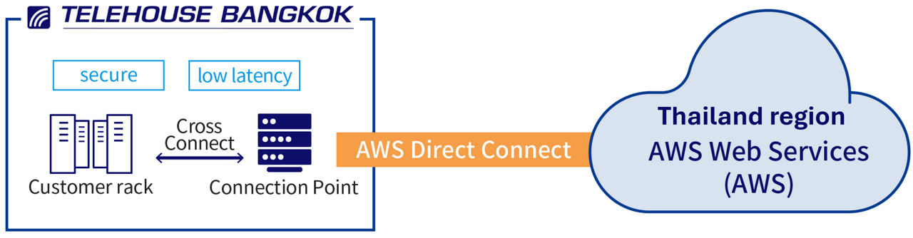 AWS Direct Connect service configuration diagram