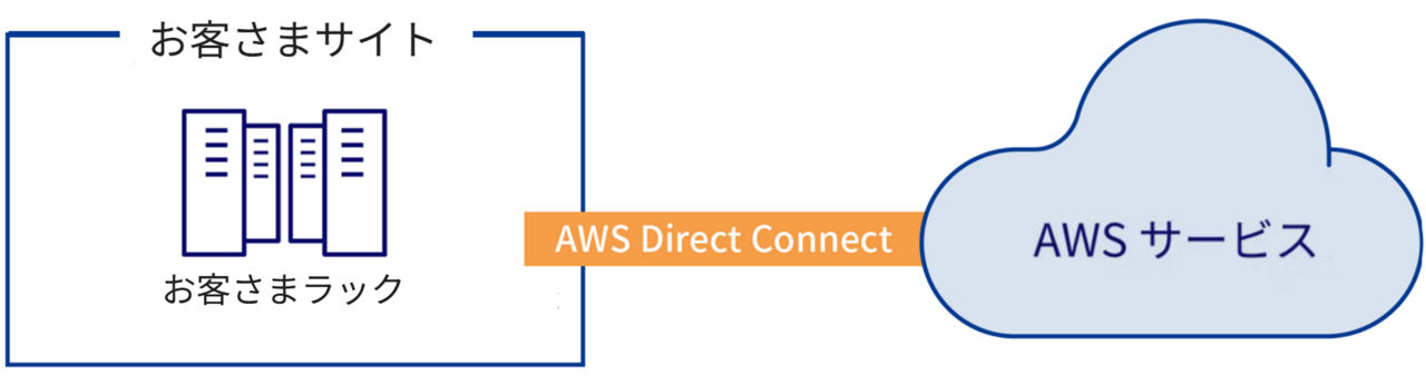 AWS Direct Connect service configuration diagram