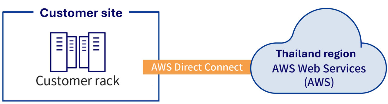 AWS Direct Connect service configuration diagram