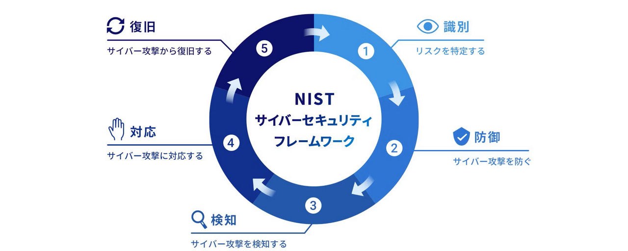 従来型セキュリティとゼロトラストセキュリティの概念図