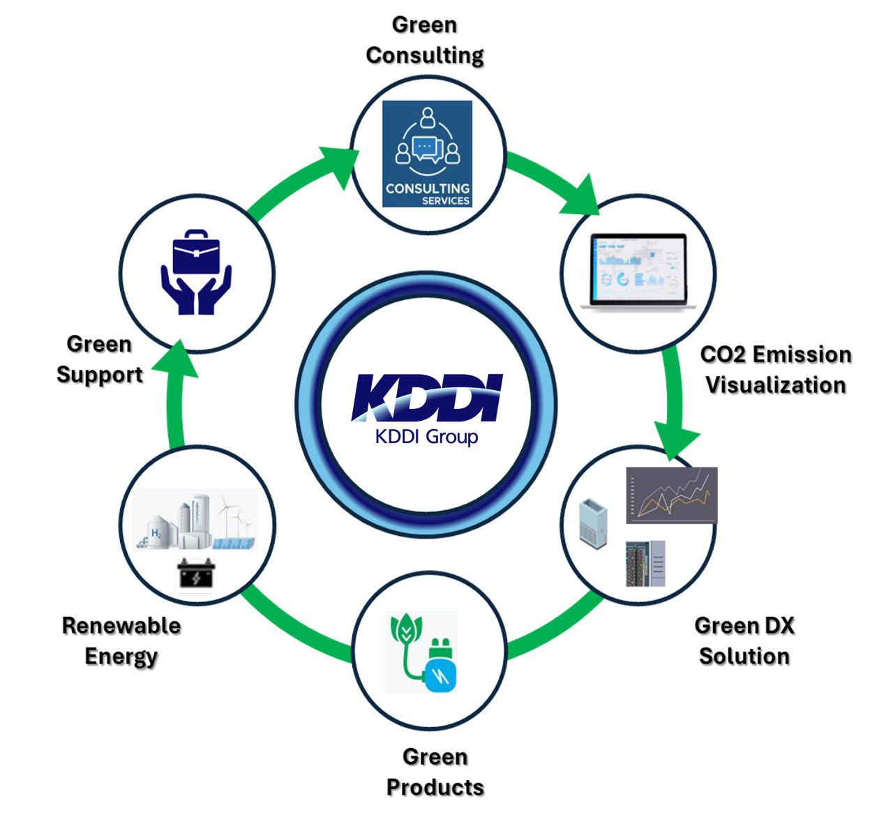 Carbon neutral overview diagram