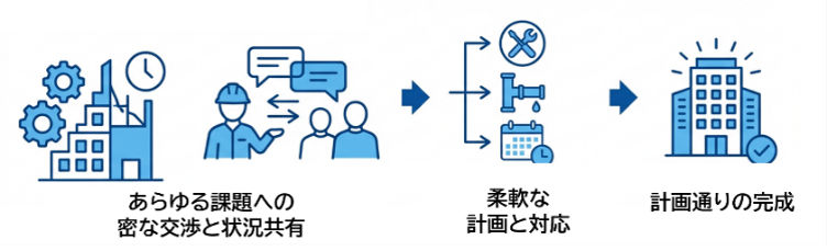 困難な状況下でも最後までやり切るプロジェクト推進力