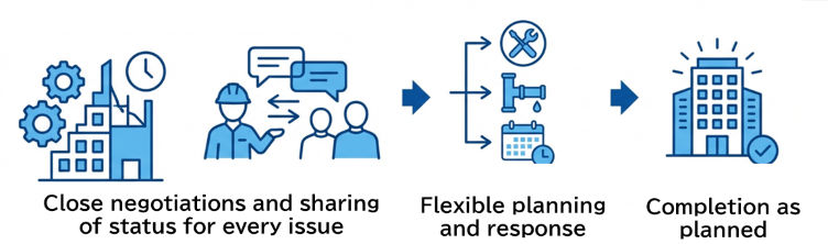 Project execution capability even under difficult conditions